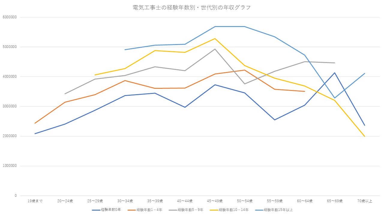電気工事士の経験年数別・世代別の年収グラフ