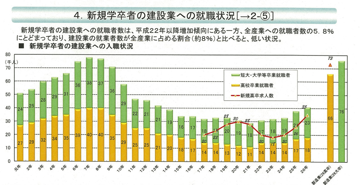 建設労働者を取り巻く状況について