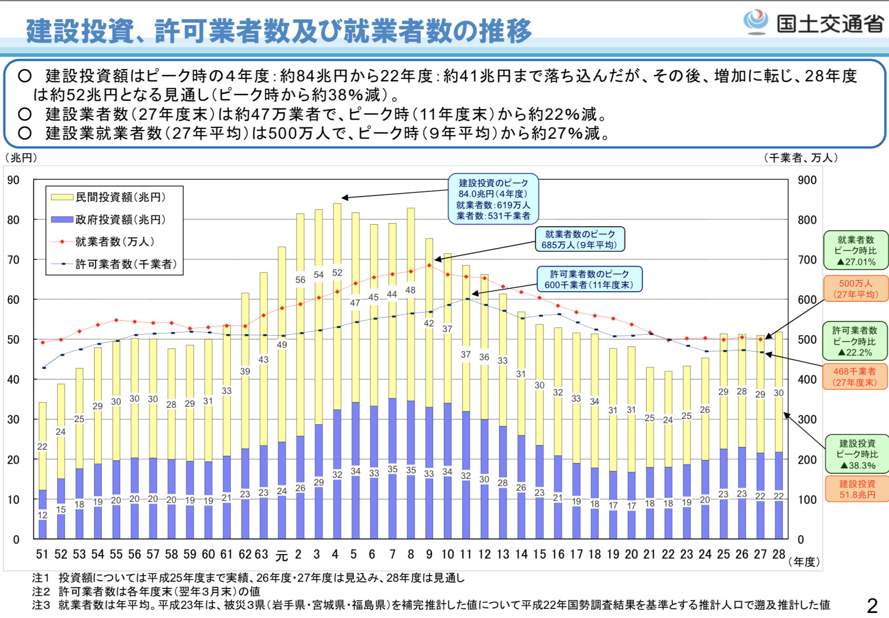 施工管理が人手不足の3つの理由 ホワイト企業は離職率が高くない