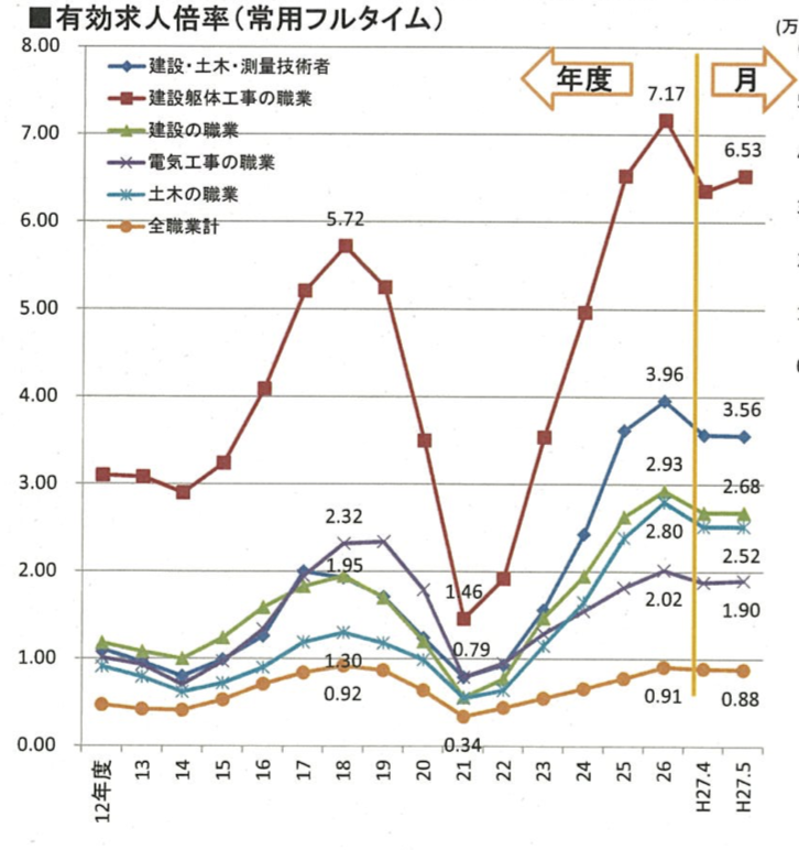 施工管理が人手不足の3つの理由 ホワイト企業は離職率が高くない