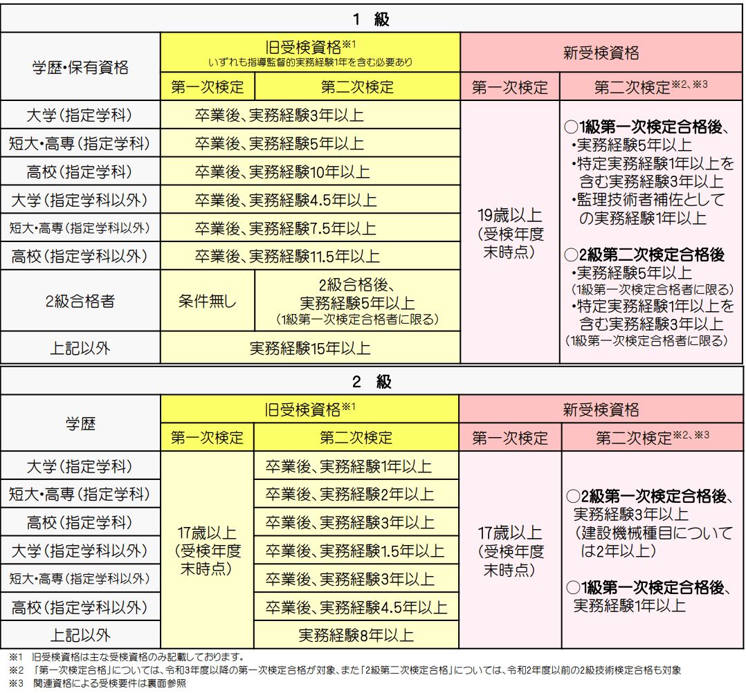 画像に alt 属性が指定されていません。ファイル名: %E4%BB%A4%E5%92%8C6%E5%B9%B4%E5%BA%A6%E3%82%88%E3%82%8A%E6%96%BD%E5%B7%A5%E7%AE%A1%E7%90%86%E6%8A%80%E8%A1%93%E6%A4%9C%E5%AE%9A%E3%81%AE%E5%8F%97%E9%A8%93%E8%B3%87%E6%A0%BC.png