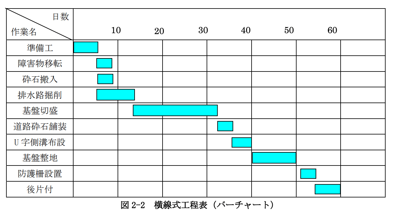 横線式工程表(バーチャート)