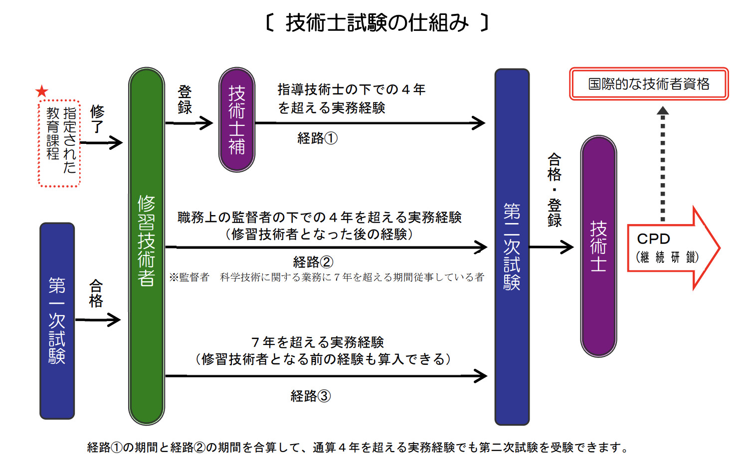 公益社団法人日本技術士会「技術士制度について」